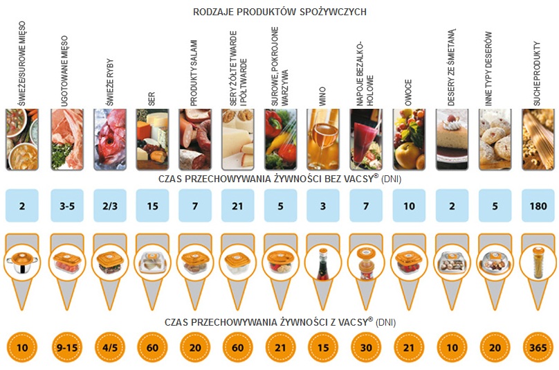 Długość przechowywania produktów w zepter vacsy